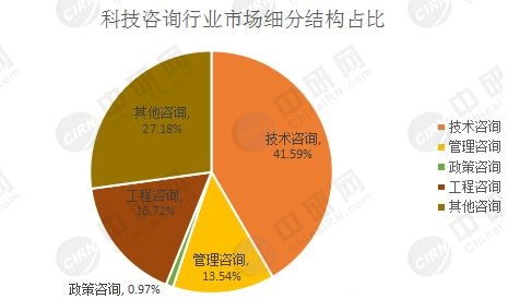 中國(guó)科技咨詢(xún)行業(yè)發(fā)展現(xiàn)狀與前景分析 聚焦技術(shù)咨詢(xún)領(lǐng)域