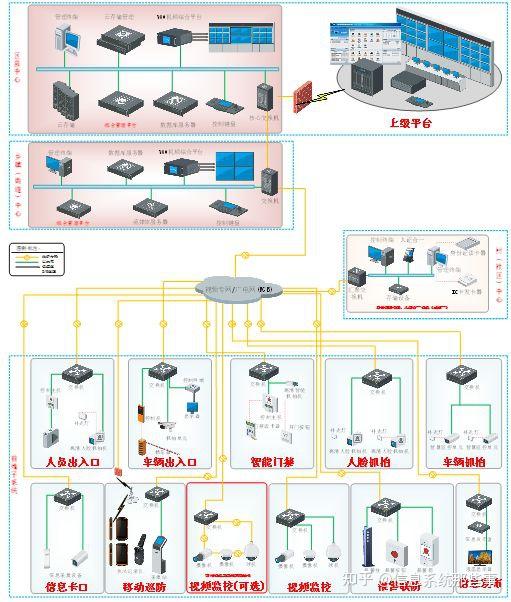 雪亮工程解決方案 網絡工程概述