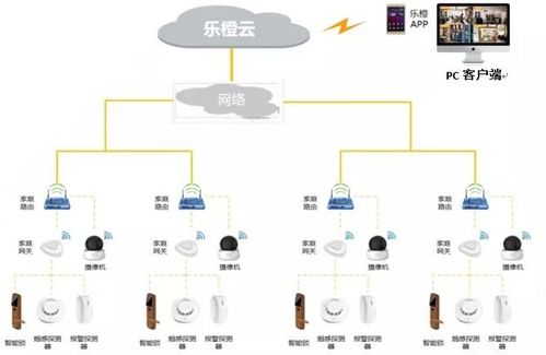有了這些樂橙智能設(shè)備，你的房子才不算落伍